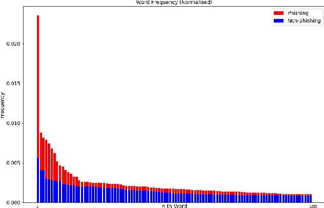 Figure 2 for PhishZip: A New Compression-based Algorithm for Detecting Phishing Websites