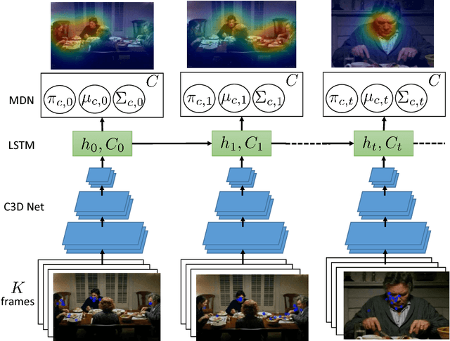 Figure 1 for Recurrent Mixture Density Network for Spatiotemporal Visual Attention