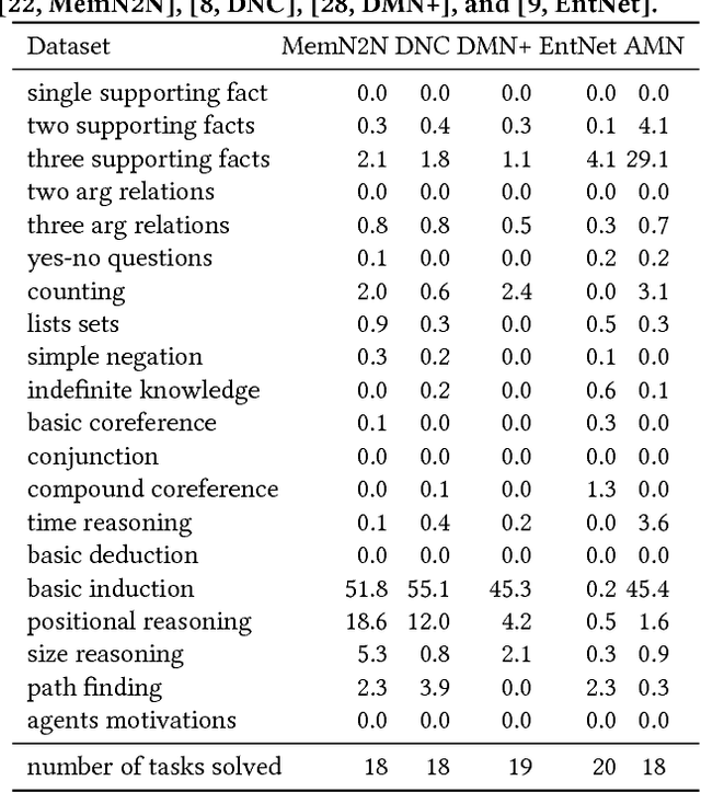 Figure 2 for Attentive Memory Networks: Efficient Machine Reading for Conversational Search