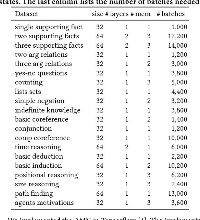 Figure 3 for Attentive Memory Networks: Efficient Machine Reading for Conversational Search