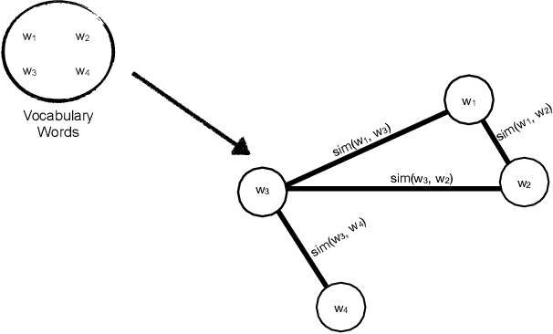 Figure 1 for Unsupervised Graph-based Topic Modeling from Video Transcriptions