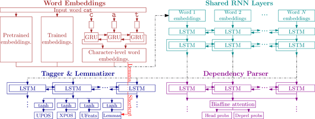 Figure 1 for Evaluating Contextualized Embeddings on 54 Languages in POS Tagging, Lemmatization and Dependency Parsing