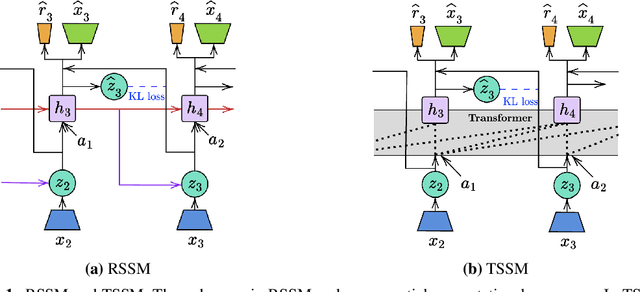 Figure 1 for TransDreamer: Reinforcement Learning with Transformer World Models