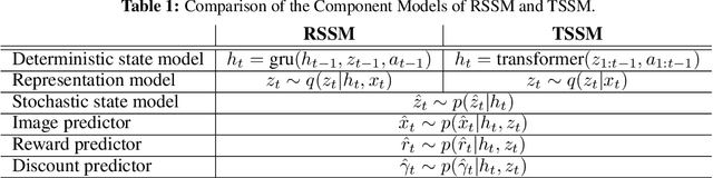 Figure 2 for TransDreamer: Reinforcement Learning with Transformer World Models