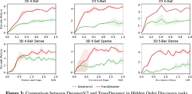 Figure 4 for TransDreamer: Reinforcement Learning with Transformer World Models