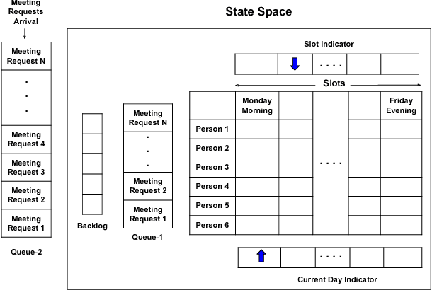 Figure 4 for MEETING BOT: Reinforcement Learning for Dialogue Based Meeting Scheduling