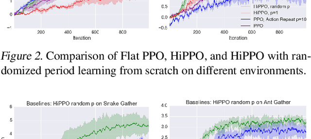 Figure 3 for Sub-policy Adaptation for Hierarchical Reinforcement Learning