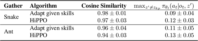 Figure 4 for Sub-policy Adaptation for Hierarchical Reinforcement Learning