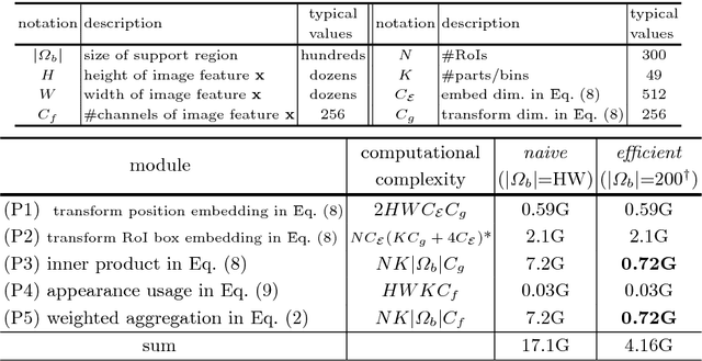 Figure 2 for Learning Region Features for Object Detection