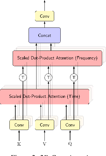 Figure 3 for Attention-based Neural Beamforming Layers for Multi-channel Speech Recognition