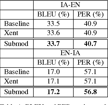 Figure 4 for Exploiting Out-of-Domain Data Sources for Dialectal Arabic Statistical Machine Translation