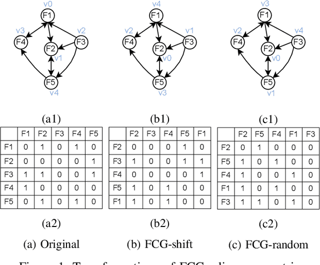 Figure 1 for Representation learning with function call graph transformations for malware open set recognition