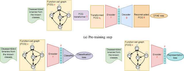 Figure 2 for Representation learning with function call graph transformations for malware open set recognition