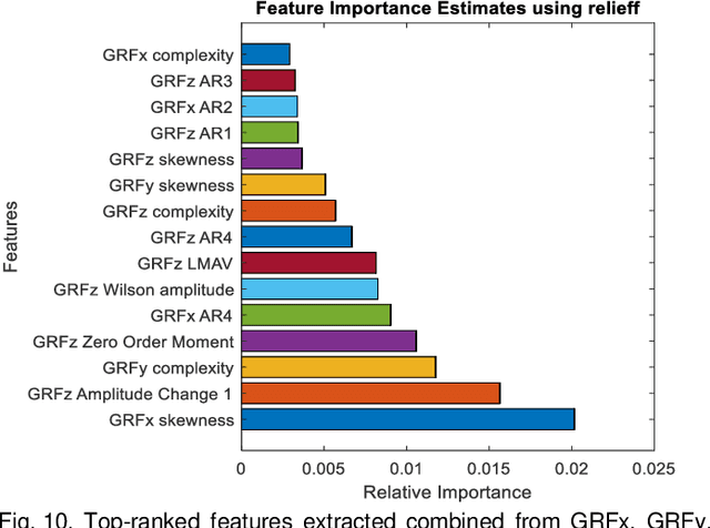 Figure 2 for Evaluating Performance of Machine Learning Models for Diabetic Sensorimotor Polyneuropathy Severity Classification using Biomechanical Signals during Gait