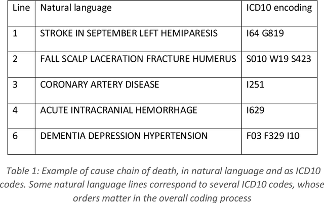 Figure 1 for Neural translation and automated recognition of ICD10 medical entities from natural language