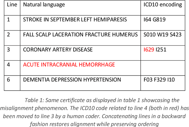 Figure 2 for Neural translation and automated recognition of ICD10 medical entities from natural language