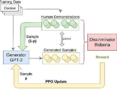 Figure 1 for TextGAIL: Generative Adversarial Imitation Learning for Text Generation