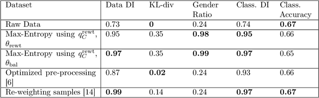 Figure 2 for Fair Distributions from Biased Samples: A Maximum Entropy Optimization Framework