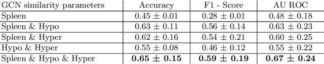 Figure 4 for Sickle Cell Disease Severity Prediction from Percoll Gradient Images using Graph Convolutional Networks