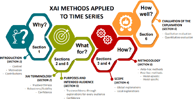Figure 1 for Explainable Artificial Intelligence on TimeSeries Data: A Survey