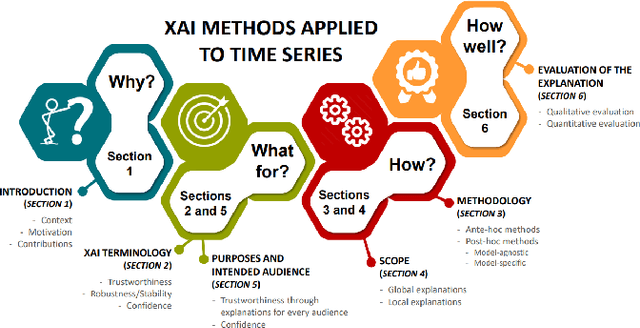 Figure 1 for Explainable Artificial Intelligence (XAI) on TimeSeries Data: A Survey