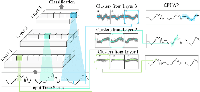 Figure 4 for Explainable Artificial Intelligence on TimeSeries Data: A Survey