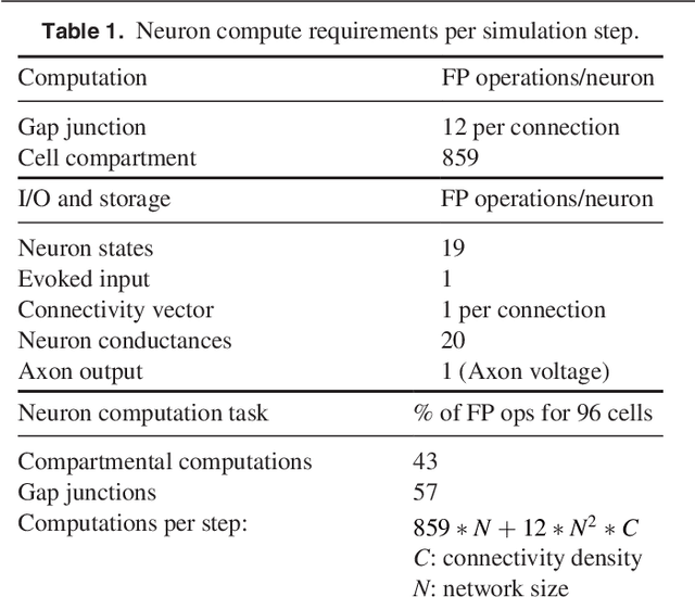 Figure 2 for BrainFrame: A node-level heterogeneous accelerator platform for neuron simulations