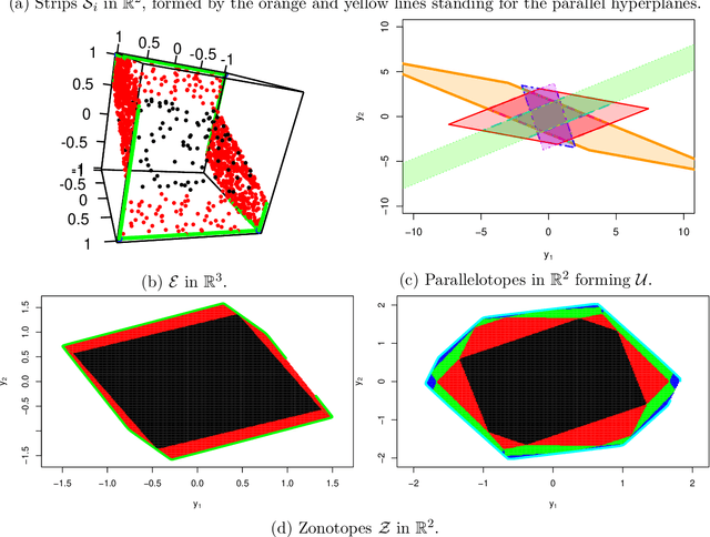Figure 3 for On the choice of the low-dimensional domain for global optimization via random embeddings