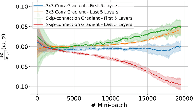 Figure 3 for $Λ$-DARTS: Mitigating Performance Collapse by Harmonizing Operation Selection among Cells