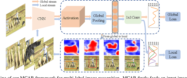 Figure 1 for Multi-Label Image Recognition with Multi-Class Attentional Regions