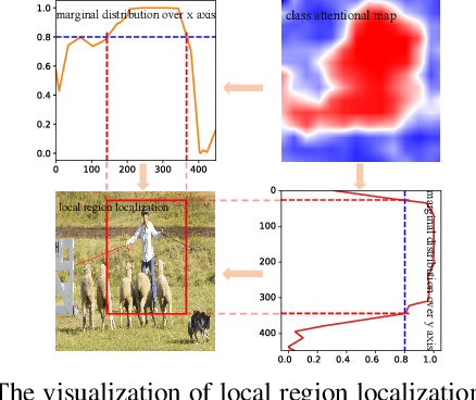 Figure 3 for Multi-Label Image Recognition with Multi-Class Attentional Regions