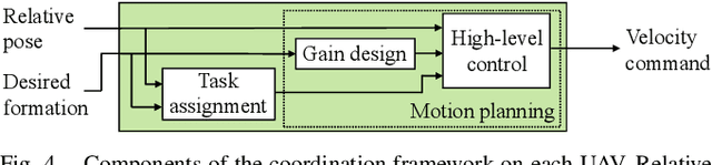 Figure 4 for A Distributed Pipeline for Scalable, Deconflicted Formation Flying