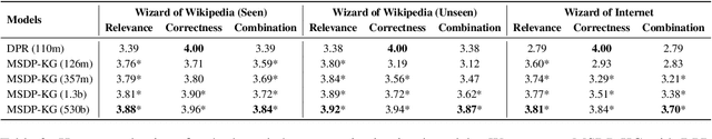 Figure 4 for Multi-Stage Prompting for Knowledgeable Dialogue Generation