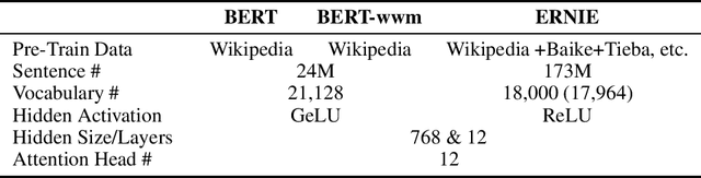 Figure 3 for Pre-Training with Whole Word Masking for Chinese BERT