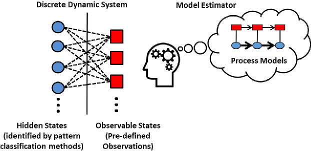 Figure 1 for Process Discovery using Classification Tree Hidden Semi-Markov Model