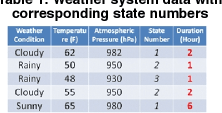 Figure 2 for Process Discovery using Classification Tree Hidden Semi-Markov Model