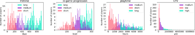 Figure 2 for Profiling Players with Engagement Predictions