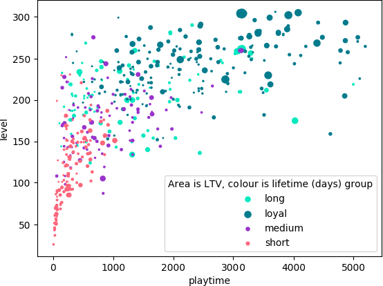 Figure 4 for Profiling Players with Engagement Predictions