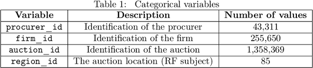 Figure 1 for Detecting corruption in single-bidder auctions via positive-unlabelled learning