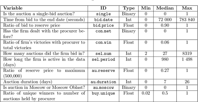 Figure 4 for Detecting corruption in single-bidder auctions via positive-unlabelled learning