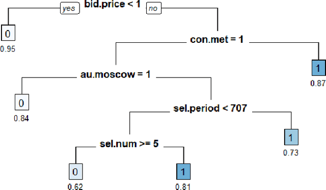 Figure 2 for Detecting corruption in single-bidder auctions via positive-unlabelled learning