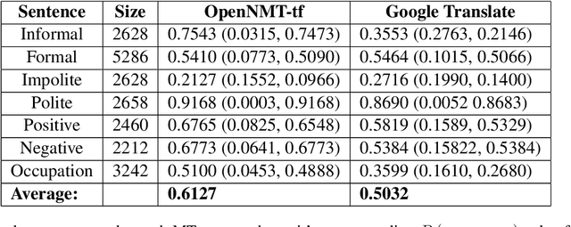 Figure 2 for Evaluating Gender Bias in Hindi-English Machine Translation