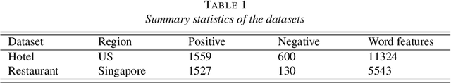 Figure 1 for Regularised Text Logistic Regression: Key Word Detection and Sentiment Classification for Online Reviews