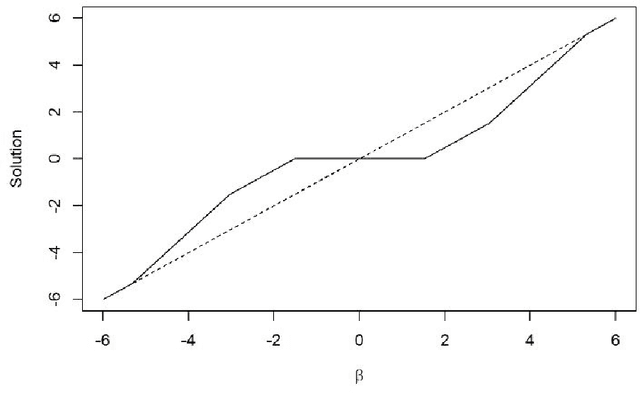 Figure 2 for Regularised Text Logistic Regression: Key Word Detection and Sentiment Classification for Online Reviews