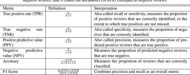 Figure 3 for Regularised Text Logistic Regression: Key Word Detection and Sentiment Classification for Online Reviews