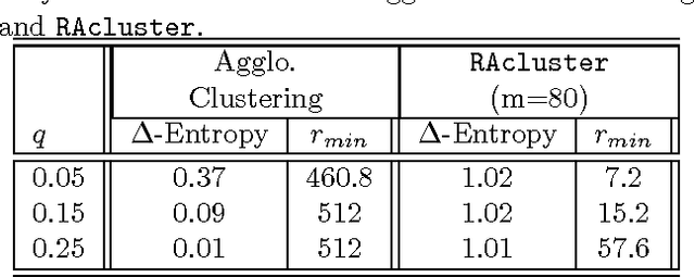 Figure 3 for Active Clustering: Robust and Efficient Hierarchical Clustering using Adaptively Selected Similarities