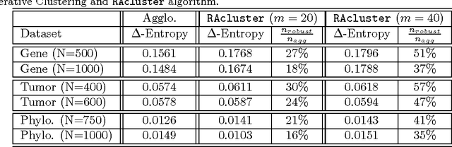 Figure 4 for Active Clustering: Robust and Efficient Hierarchical Clustering using Adaptively Selected Similarities