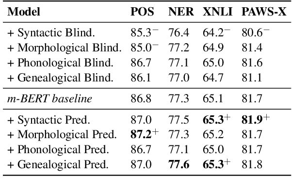 Figure 2 for Does Typological Blinding Impede Cross-Lingual Sharing?