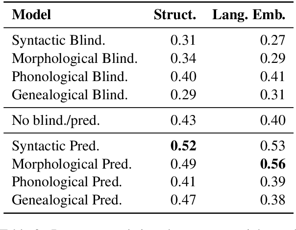 Figure 4 for Does Typological Blinding Impede Cross-Lingual Sharing?