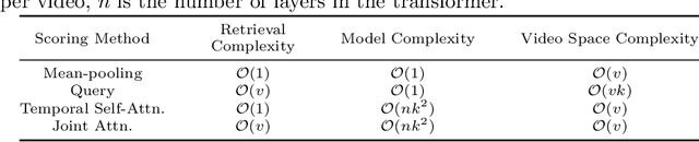 Figure 2 for A CLIP-Hitchhiker's Guide to Long Video Retrieval